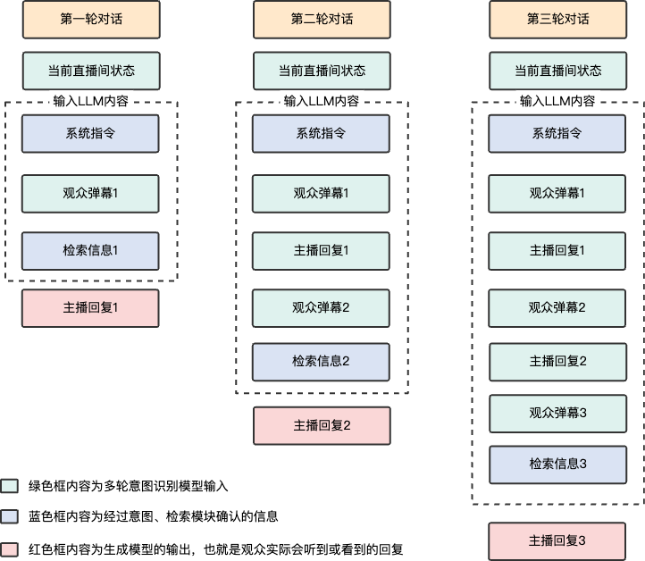 淘宝直播数字人：LLM弹幕互动技术 配图 9