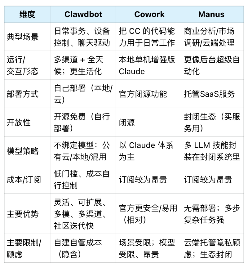 Clawdbot 深度拆解： 7 个问题看懂它。 配图 8