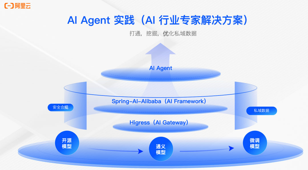 AI Agent 的发展趋势和开源技术实践 配图 10