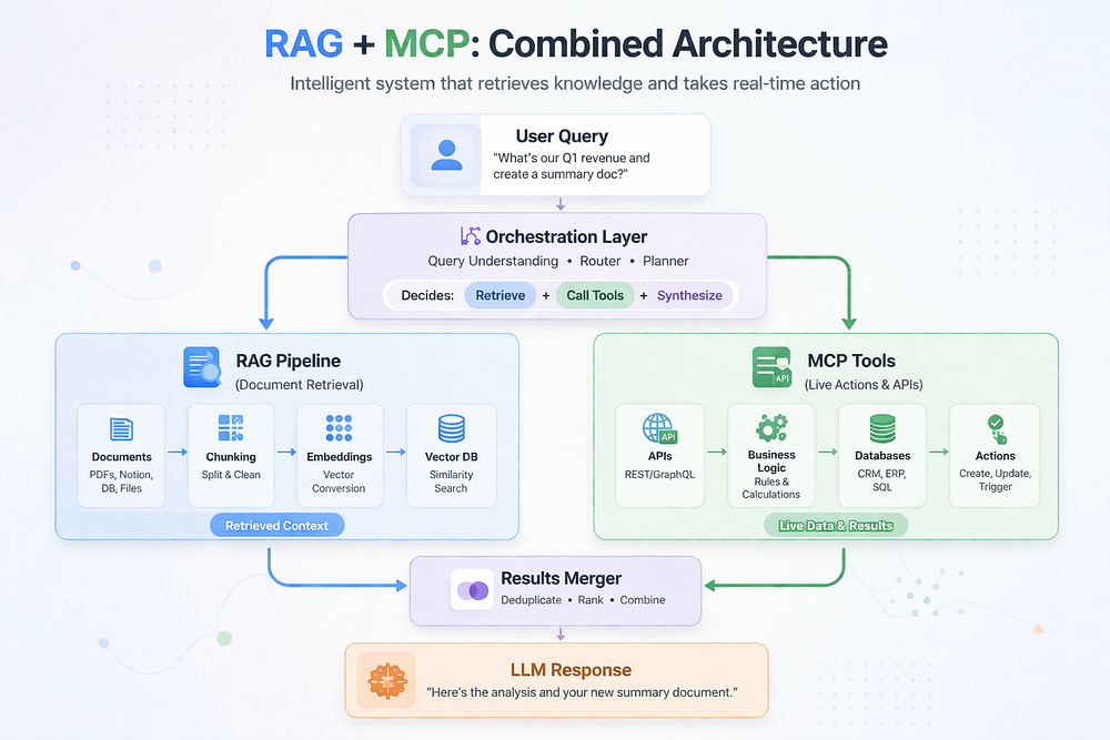 rag 加 mcp 组合架构图