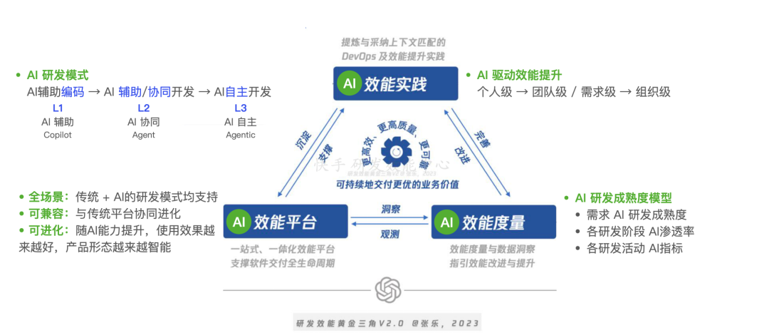 3年、1万人，快手技术团队首次系统披露AI研发范式升级历程 配图 42