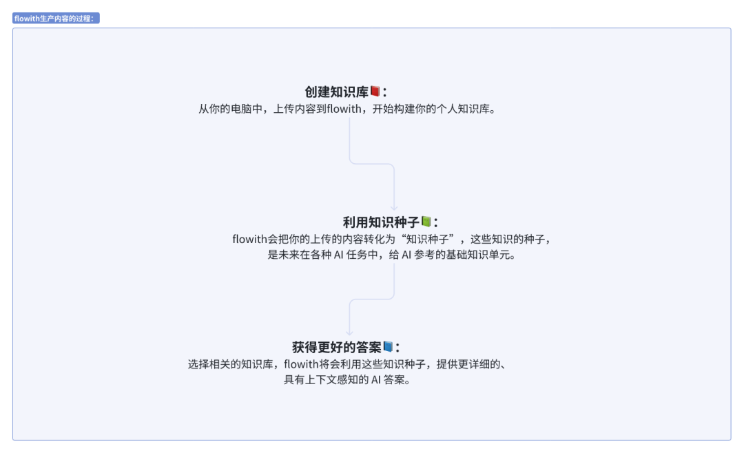 flowith生产内容的过程