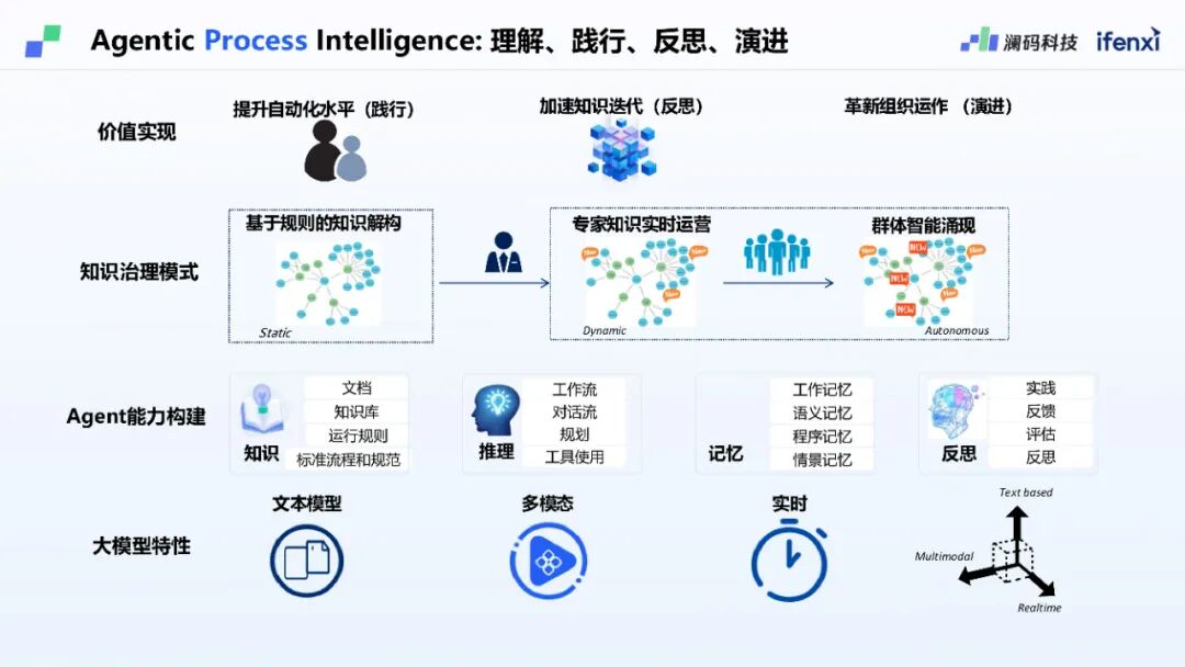 澜码CEO周健：基于LLM架构的AI Agent平台现状和未来预测 配图 13