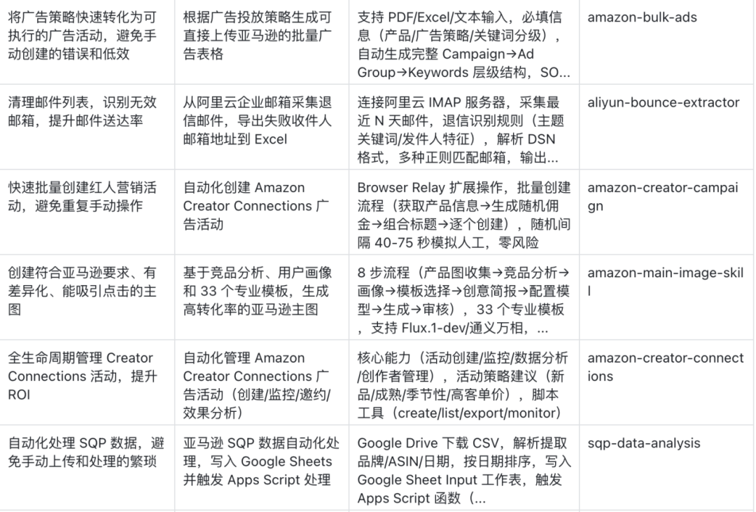 28个技能模块！OpenClaw助力亚马逊卖家深度运营 配图 3