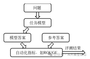 AI大模型评测方法总结！ 配图 2