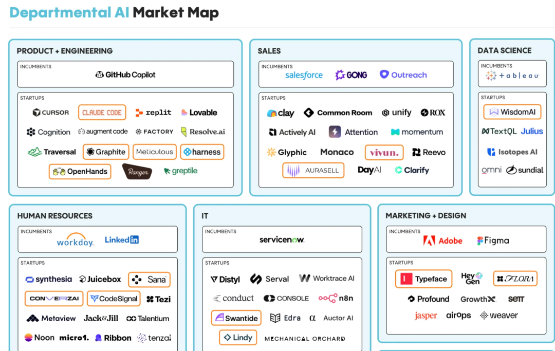 人工智能 | 企业级AI市场的快速爆发，但仍停留在Copilot阶段、Agent还没到来 —— Menlo Ventures 配图 10