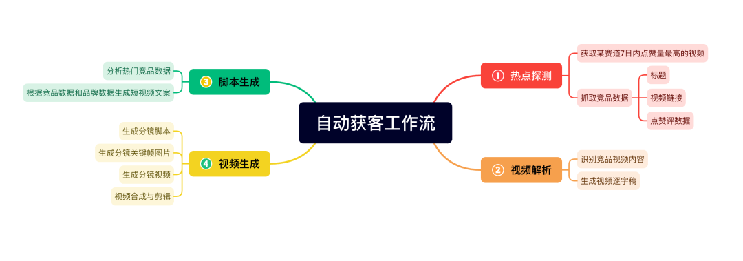 电销公司 AI 赋能全案拆解：低成本跑通增长闭环 配图 4