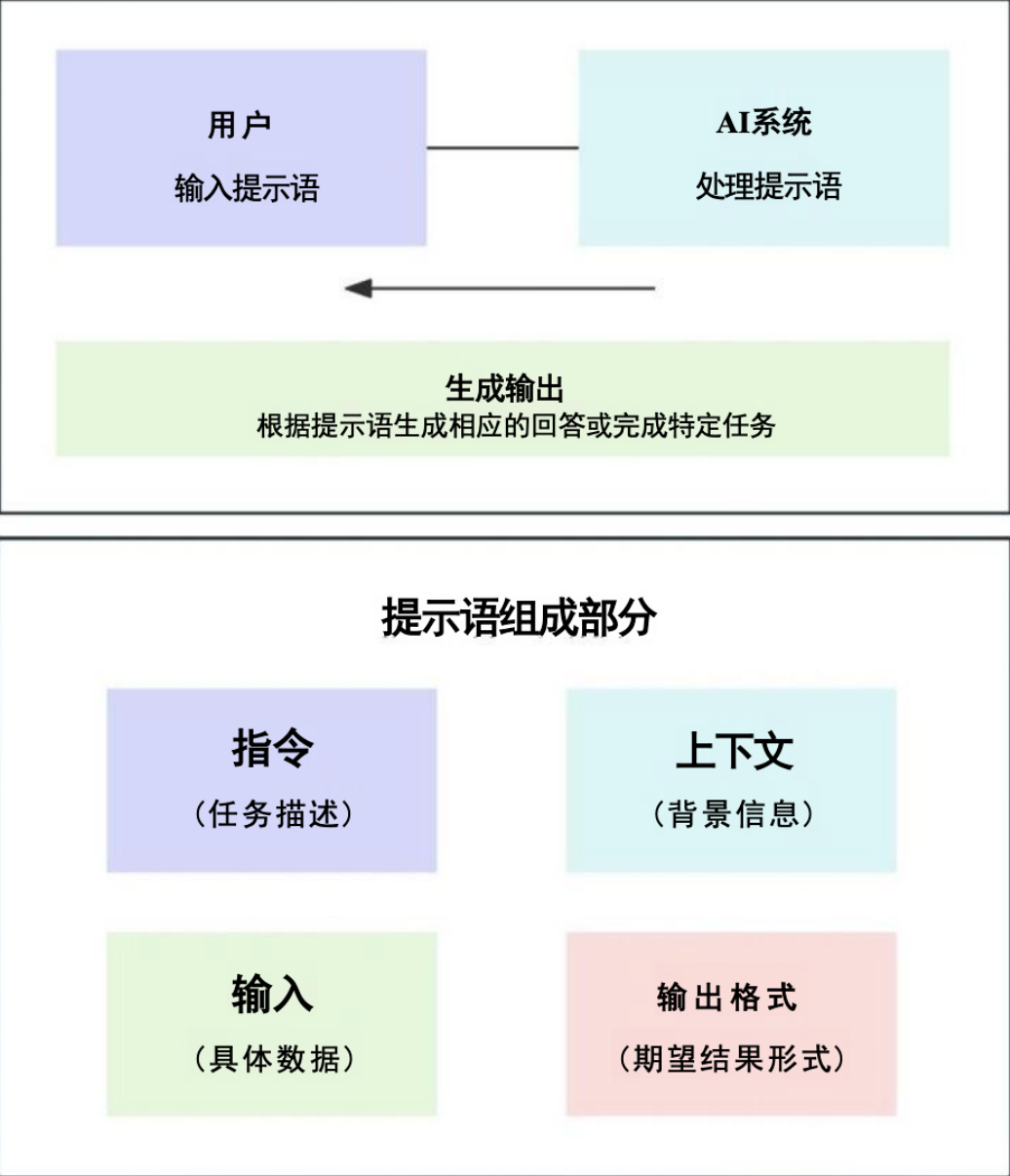 大模型应用开发的本质——就是对提示词的封装