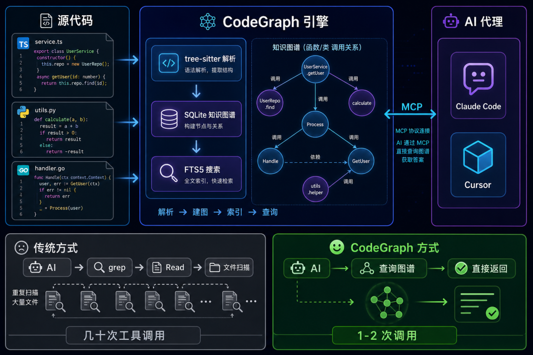 CodeGraph 架构流程：源文件经 tree-sitter 解析后存入 SQLite 知识图谱，AI 代理通过 MCP 协议查询图谱获取答案