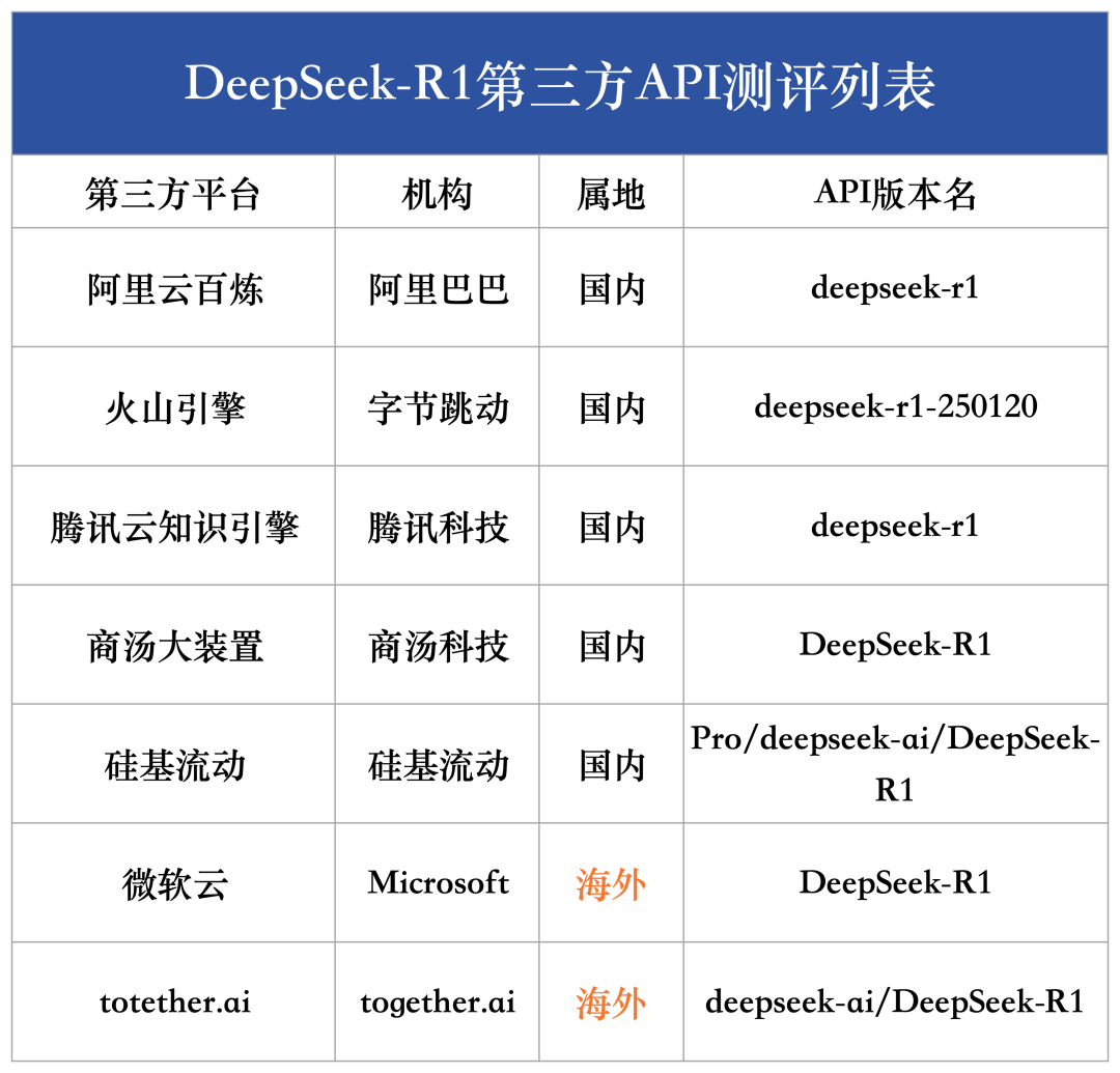 DeepSeek-R1第三方稳定性测试（API端）：首批结果出炉！ 配图 6