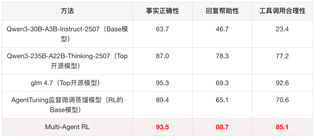 淘宝直播数字人 AgenticRL 实践：从 RLVR 到 MultiAgent RL 配图 24