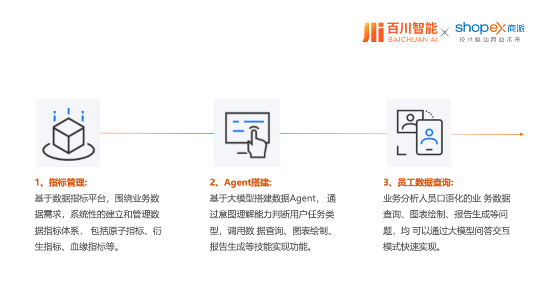 商派携手百川智能，以大模型/智能体解决方案，助力企业开启“AI驱动商业增长”新纪元！ 配图 12