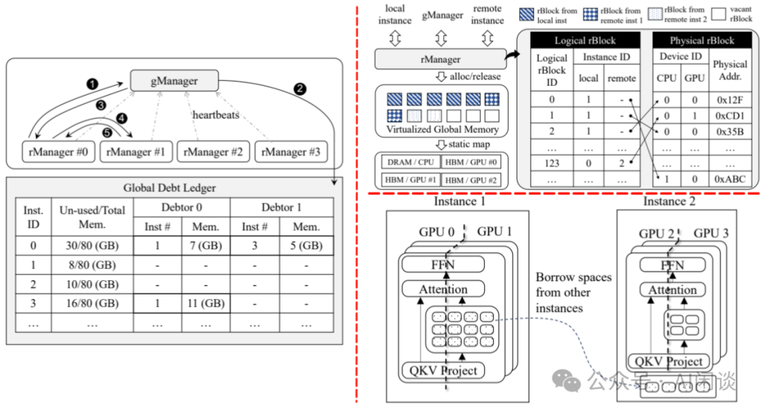 分而治之：全面解析分布式分离 Inference 系统 配图 21