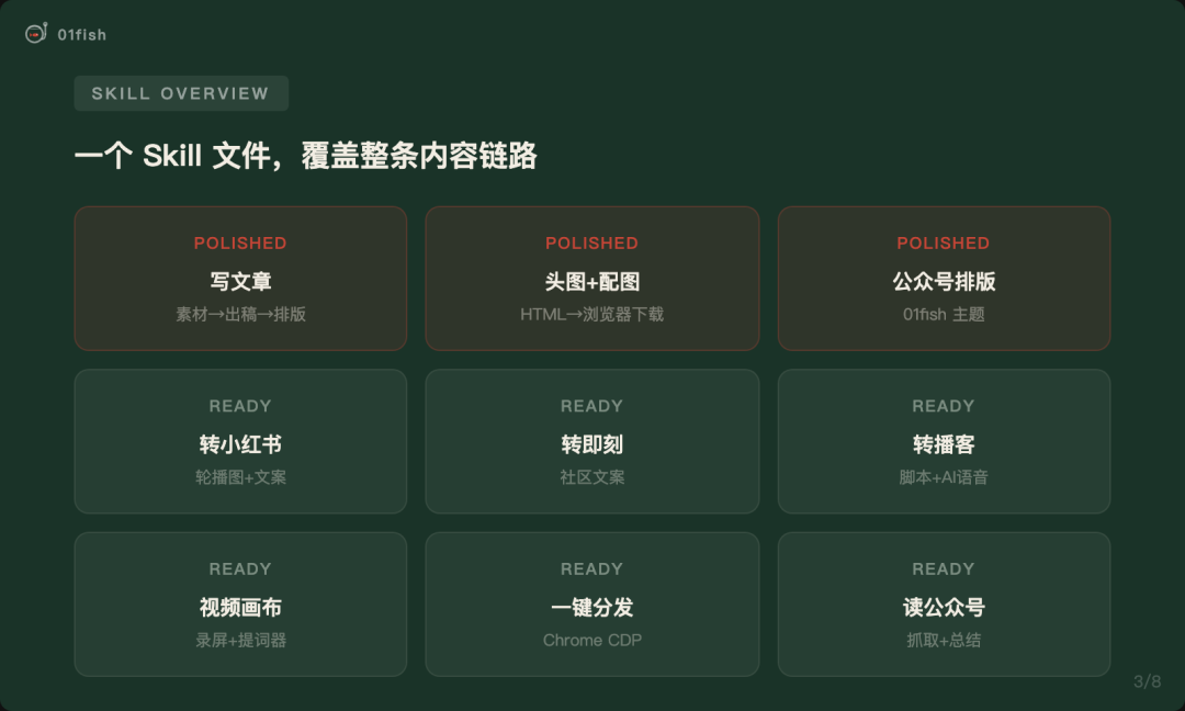 装上这个 Skill，让你的 Claude Code 变成内容生产线，一键搞定出稿、出图、排版、推送…… 配图 4