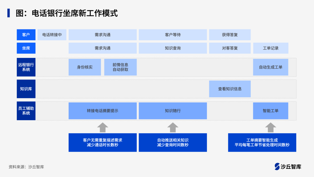 大模型赋能客服中心与远程银行，4家银行“大模型+智能客服”实践 配图 2
