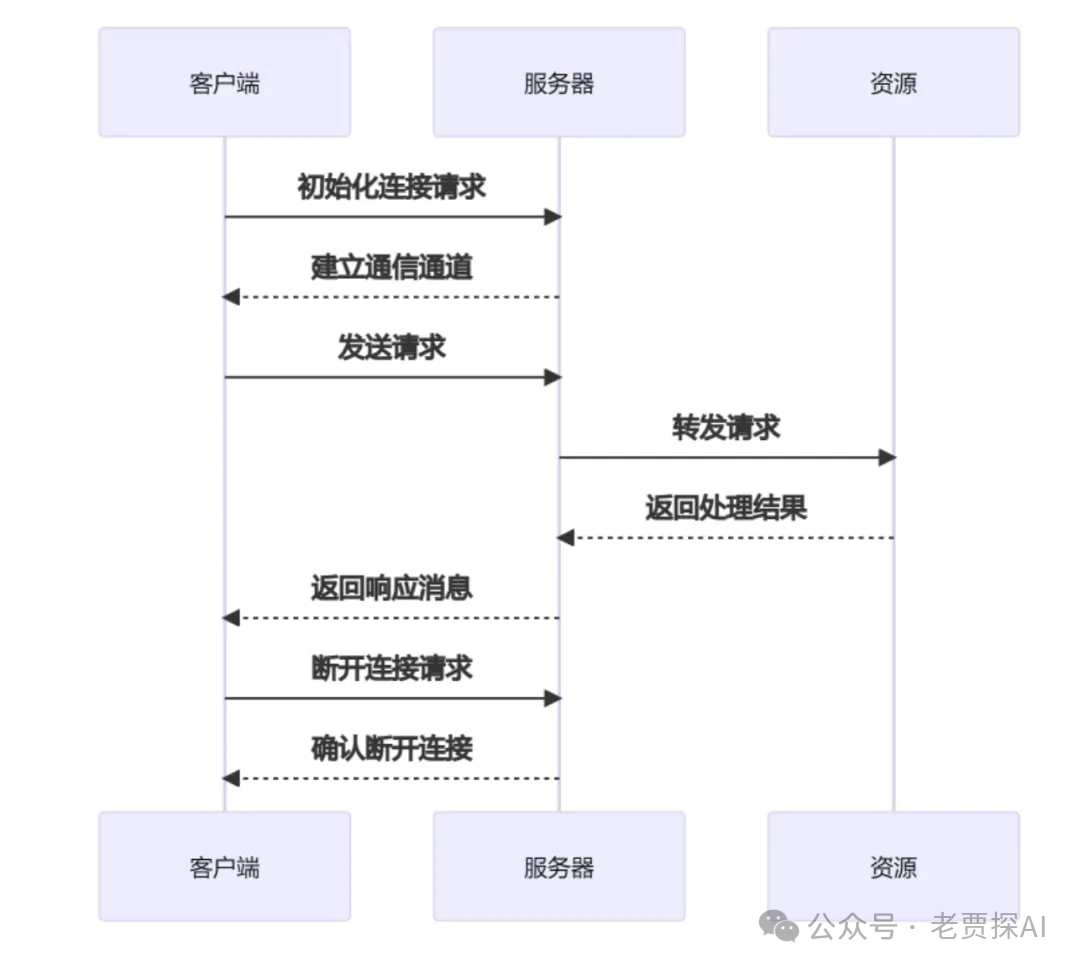 解读模型上下文协议(MCP)：新一代工程师的入门指南 配图 4