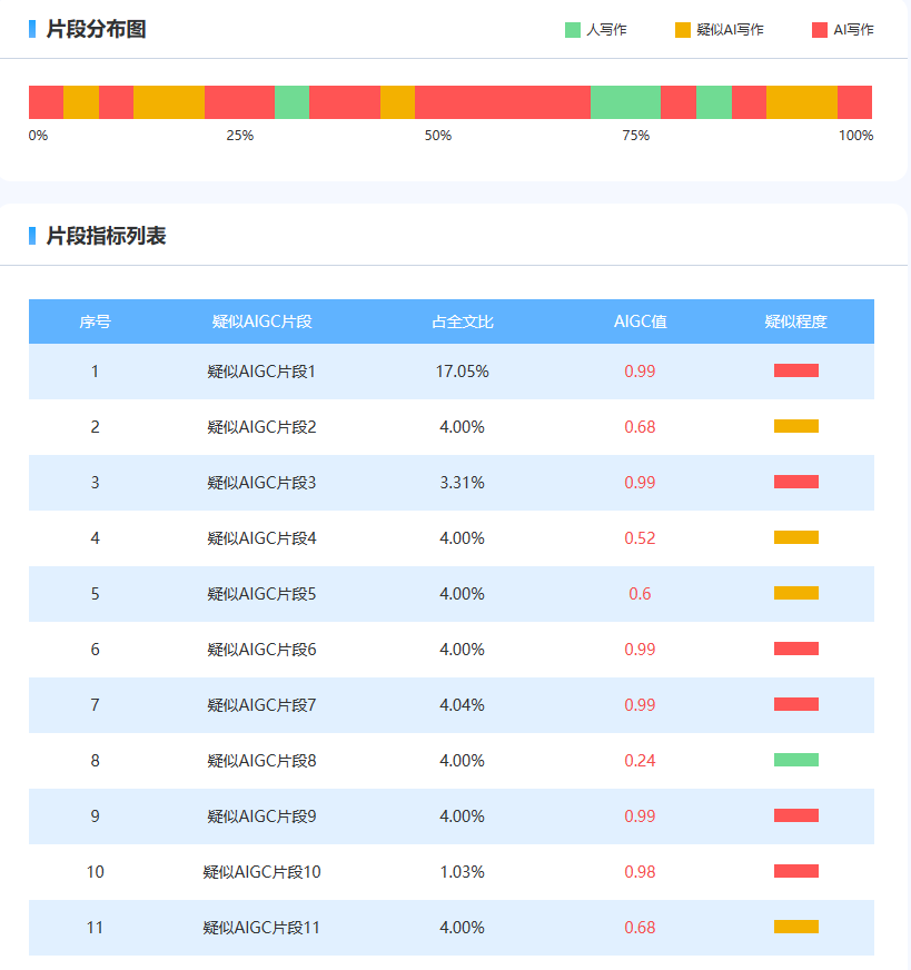 毕业学位论文AIGC率88.31%降不下来怎么办，亲测知网AIGC检测率降低方法！！！从88.31%->0% 配图 4