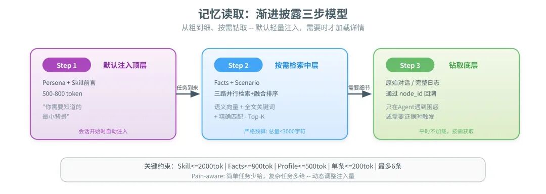 一篇讲透Agent自进化飞轮怎么搭：评测→记忆→落地→控制 配图 19