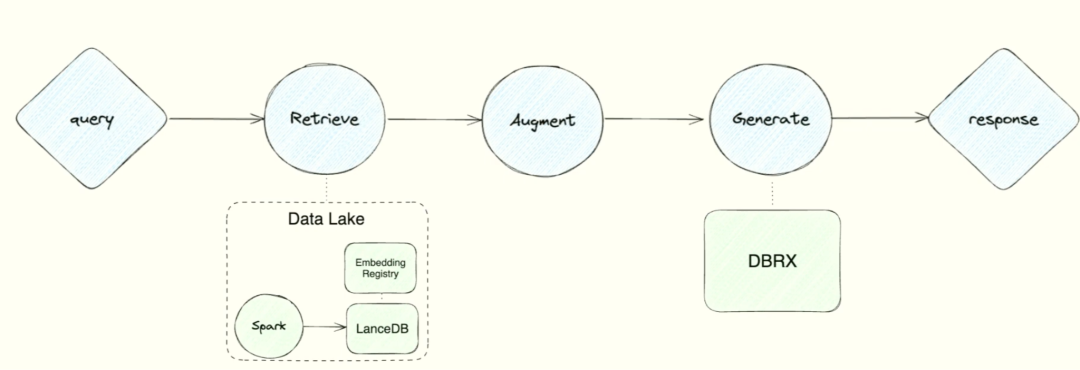 专访 LanceDB 创始人：多模态 AI 需要下一代数据基建 配图 5