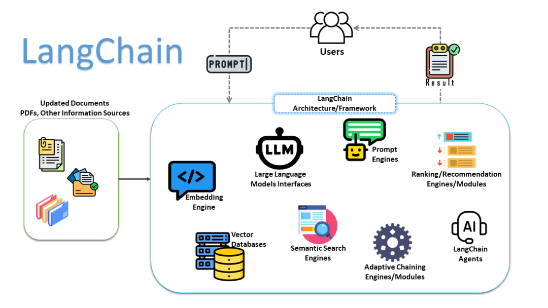 🔗 What is LangChain in AI? Unlocking Complex Task Chaining with Ease! | by  ShivajiKant | Medium