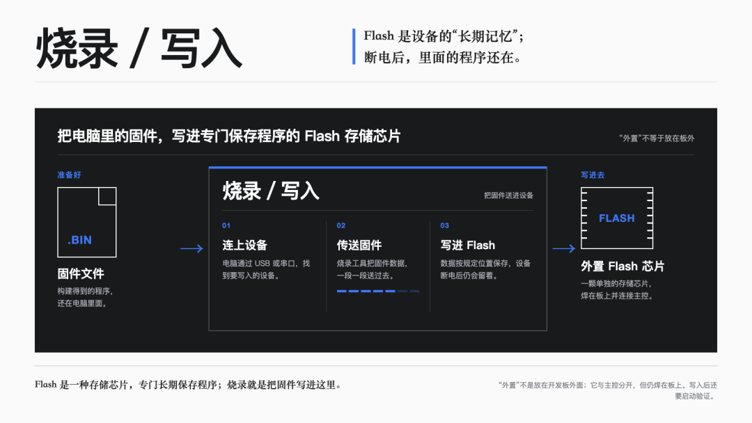 图解｜烧录／写入