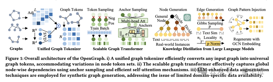 港大开源图基础大模型OpenGraph: 强泛化能力，前向传播预测全新数据