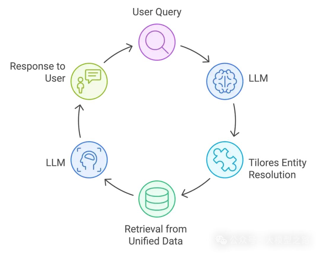 RAG(检索增强生成)新探索：IdentityRAG 提高 RAG 准确性 配图 3