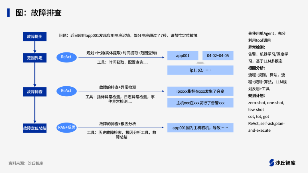 小米、蚂蚁、众安等5家企业AI Agent落地实践 配图 4