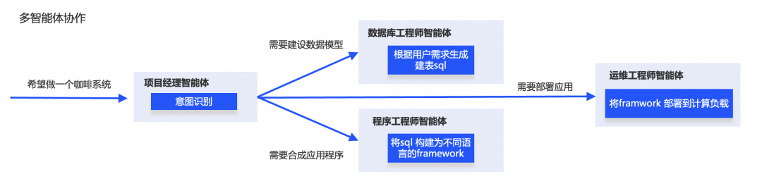 基于事件驱动构建 AI 原生应用 配图 3