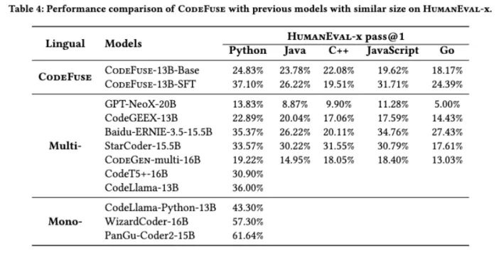 CodeFuse-13B: 预训练多语言代码大模型 配图 9