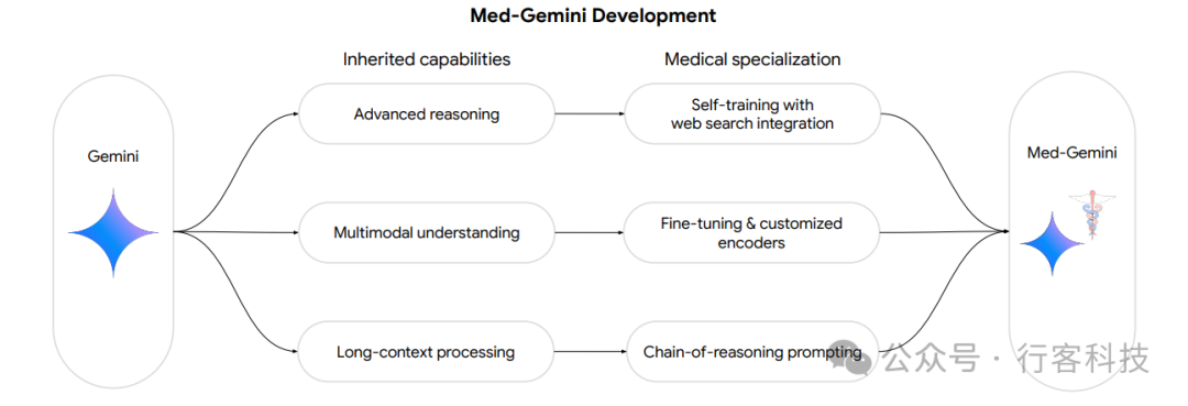革新医疗AI：Med-Gemini模型在医学基准测试中的突破表现 配图 2