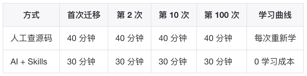 用 AI Skills 打通中间件迁移:定位服务从 Android 到鸿蒙的完整实践 配图 17