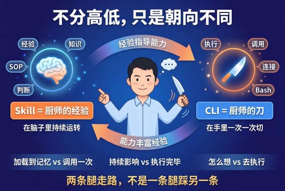 Skill 和 CLI：经验指导能力，能力丰富经验 配图 11