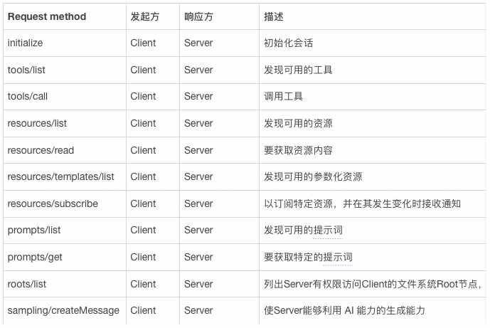 100行代码讲透MCP原理 配图 4