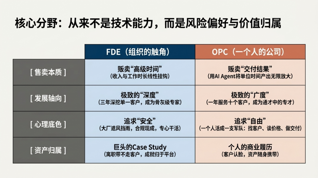 FDE还是OPC？AI时代个人的两条出路 配图 4