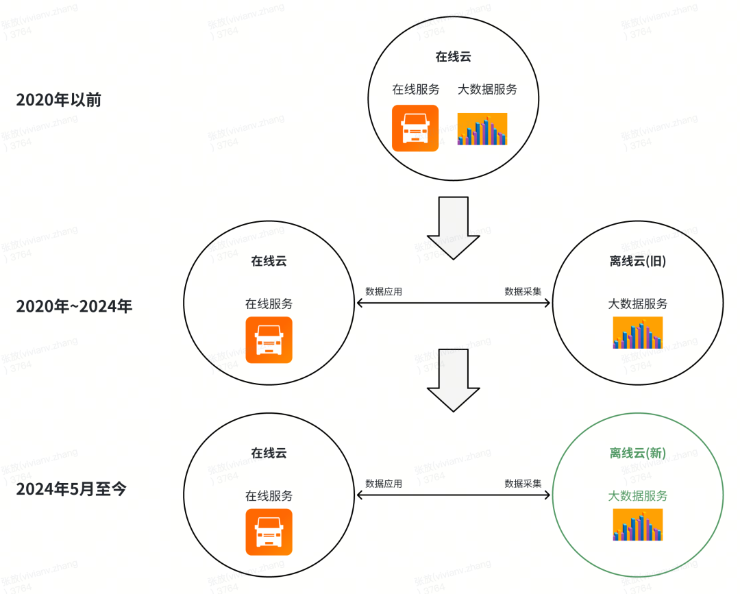 货拉拉离线大数据跨云迁移-综述篇