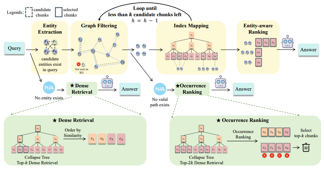 E²GraphRAG：图结构 RAG 的效率 “加速器” 配图 4