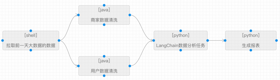 LangChain脚本如何调度及提效？ 配图 11
