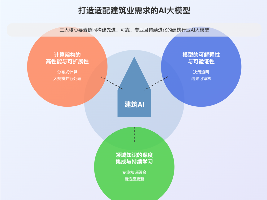 原创｜大模型悄然改变建筑业 配图 5