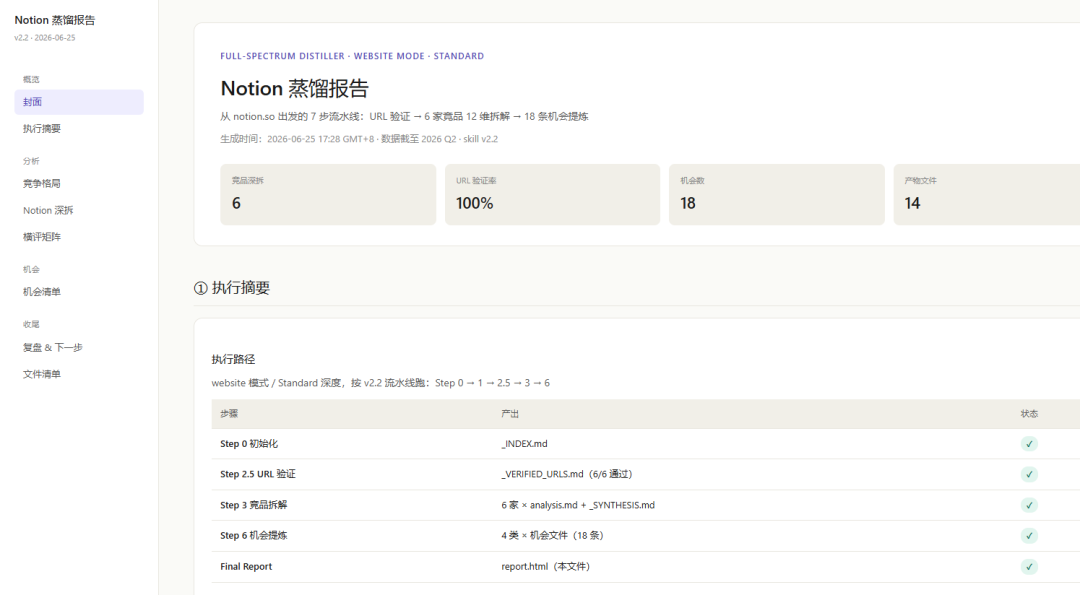 一个万能蒸馏 Skill :输入行业/品牌/网站/XX自动蒸馏并生成全域深度调研报告 配图 14