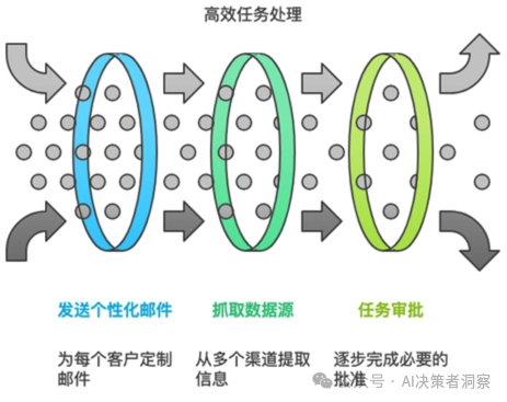 【场景驱动】企业的哪些重复性任务，最适合用Coze循环节点来解决？——慢慢学AI146 配图 3
