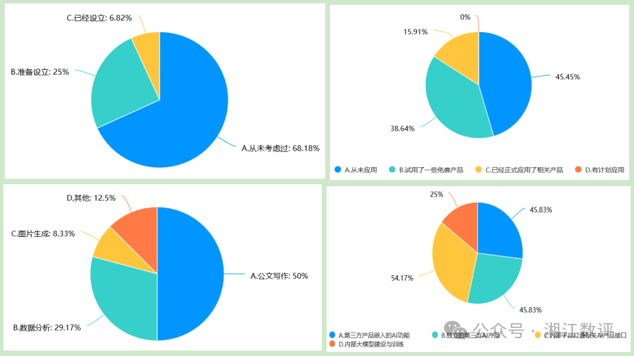 传统企业AI应用能力调查报告 配图 5