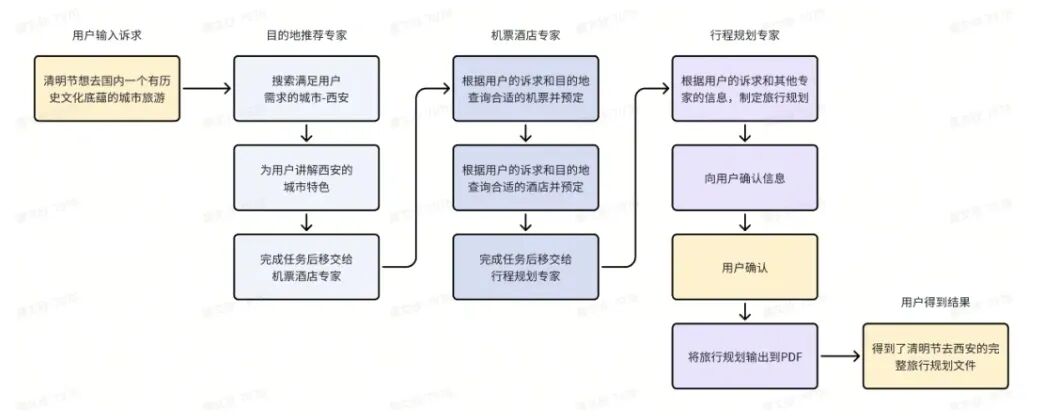多 Agent 机制能让 GPT3.5 更强吗 配图 3