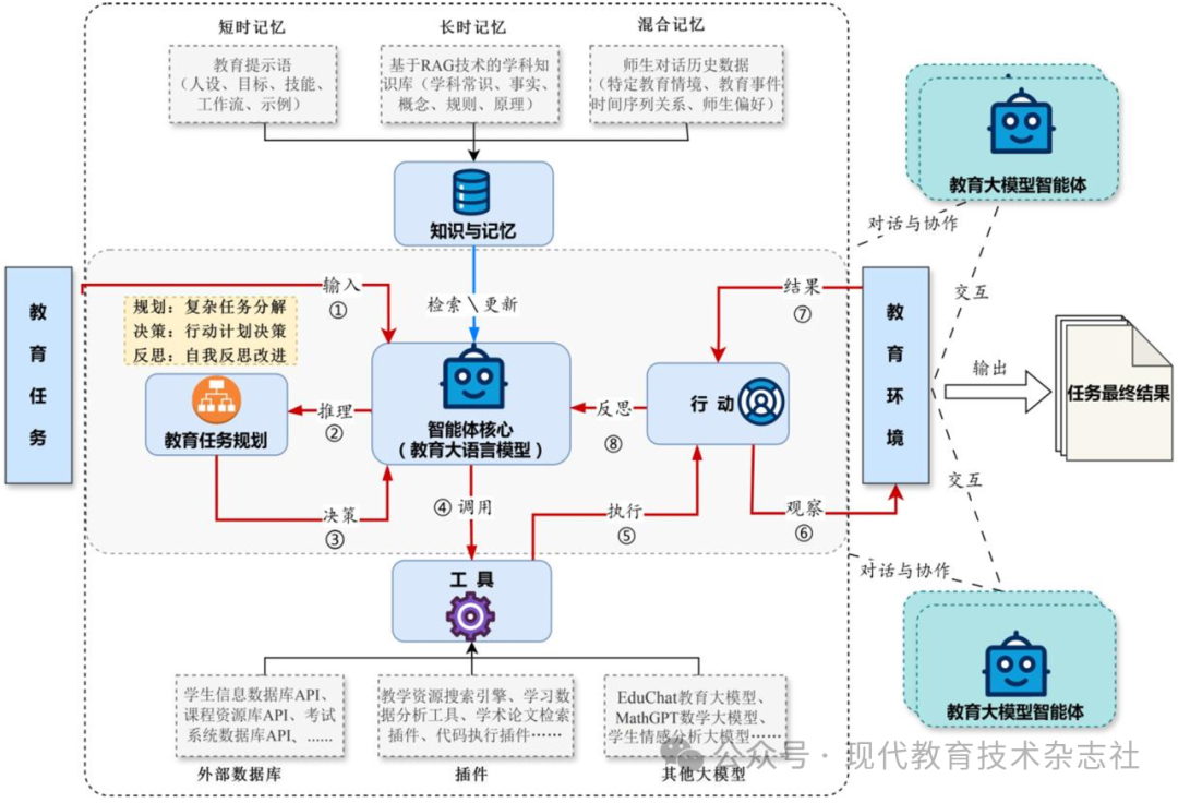 刘明 等 | 教育大模型智能体的开发、应用现状与未来展望