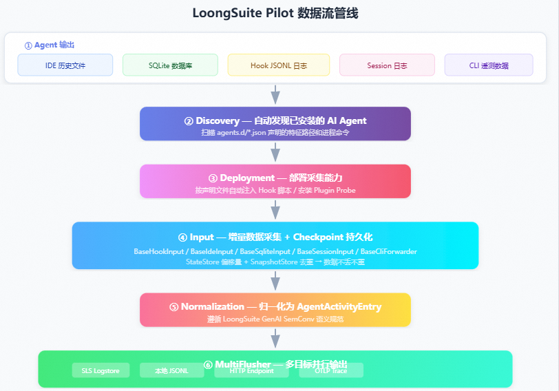 当 AI Coding Agent 成为基础设施：我们为什么要开源 LoongSuite Pilot 配图 4