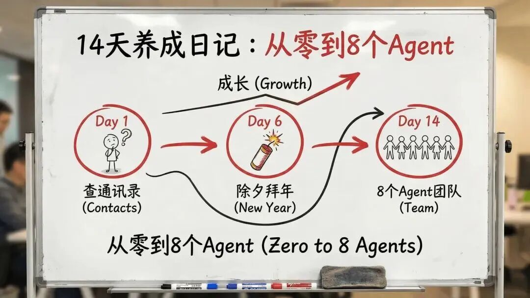龙虾养成日记PPT看不过瘾？内部版逐字稿来了 配图 9