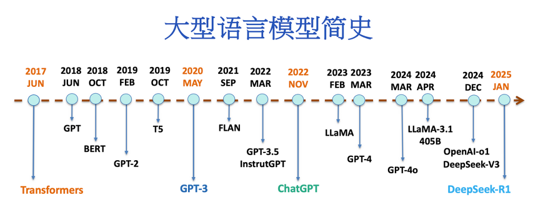 大语言模型简史：从Transformer（2017）到DeepSeek-R1（2025）的进化之路