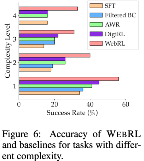 WebRL：让 AutoGLM 自我进化 配图 9