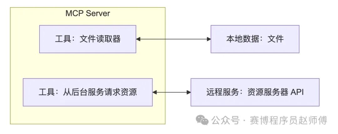 AI 落地难？MCP 或许就是那把「关键钥匙」！ 配图 2