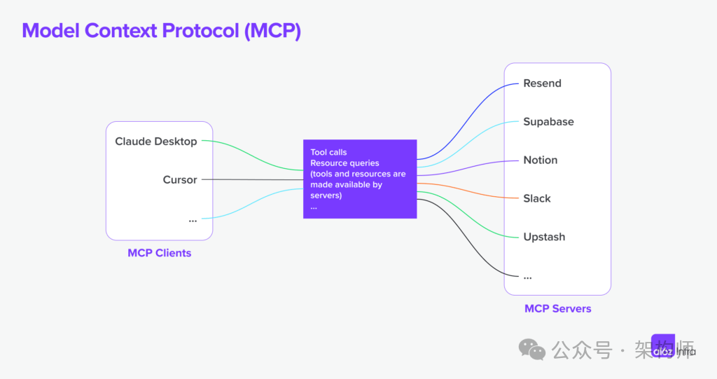A16z：深入理解MCP与AI工具生态的未来 配图 3